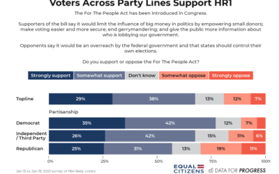 Data For Progress: 67 Percent of Americans Support H.R. 1, The For The People Act